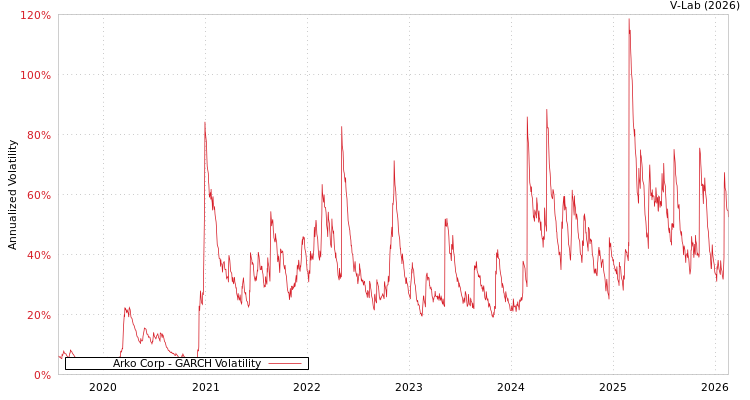 graph of Arko Corp GARCH