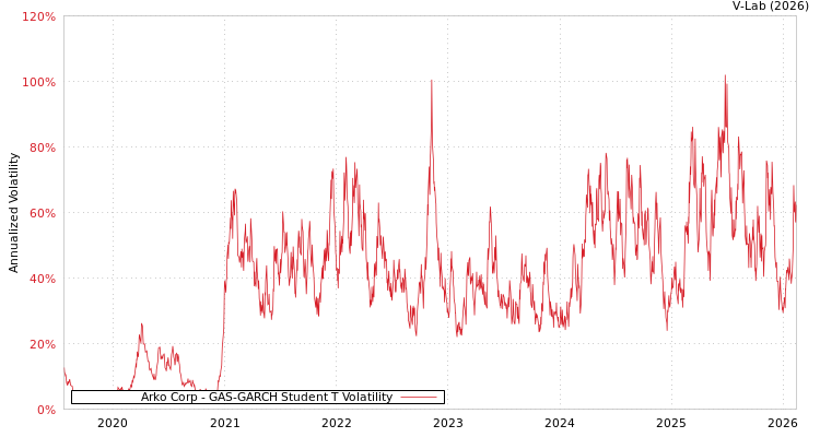 graph of Arko Corp GAS-GARCH-T