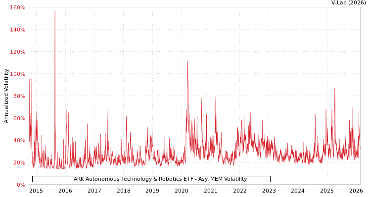 graph of ARK Autonomous Technology & Robotics ETF AMEM