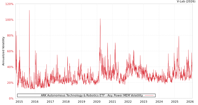 graph of ARK Autonomous Technology & Robotics ETF APMEM