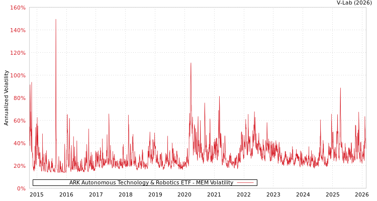 graph of ARK Autonomous Technology & Robotics ETF MEM