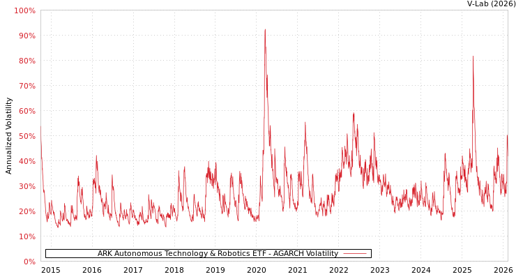 graph of ARK Autonomous Technology & Robotics ETF AGARCH