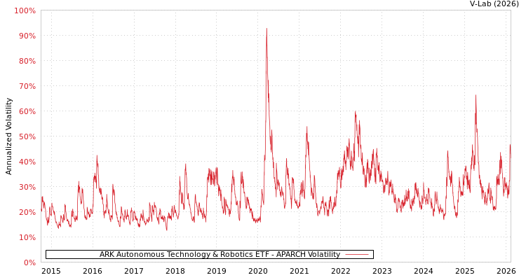 graph of ARK Autonomous Technology & Robotics ETF APARCH