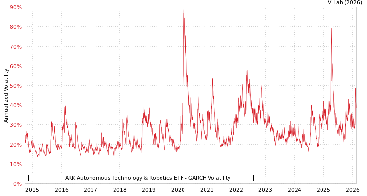 graph of ARK Autonomous Technology & Robotics ETF GARCH