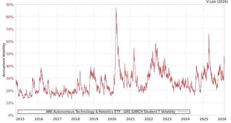 graph of ARK Autonomous Technology & Robotics ETF GAS-GARCH-T