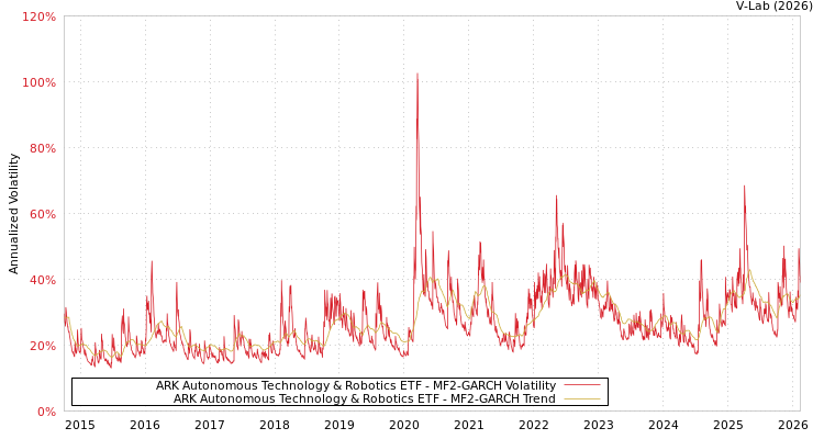graph of ARK Autonomous Technology & Robotics ETF MF2-GARCH