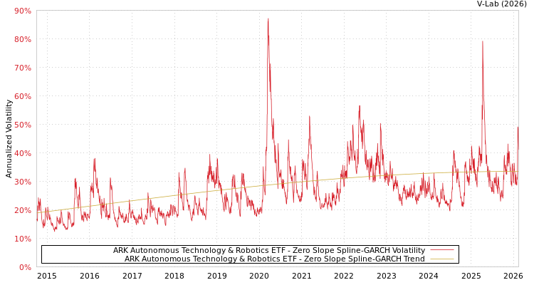 graph of ARK Autonomous Technology & Robotics ETF S0GARCH