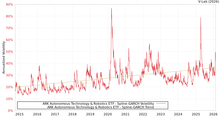 graph of ARK Autonomous Technology & Robotics ETF SGARCH