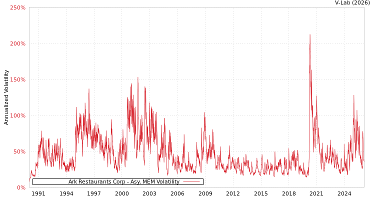 graph of Ark Restaurants Corp AMEM