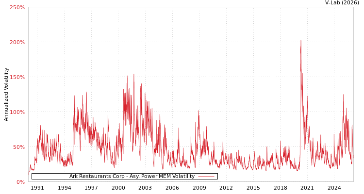 graph of Ark Restaurants Corp APMEM