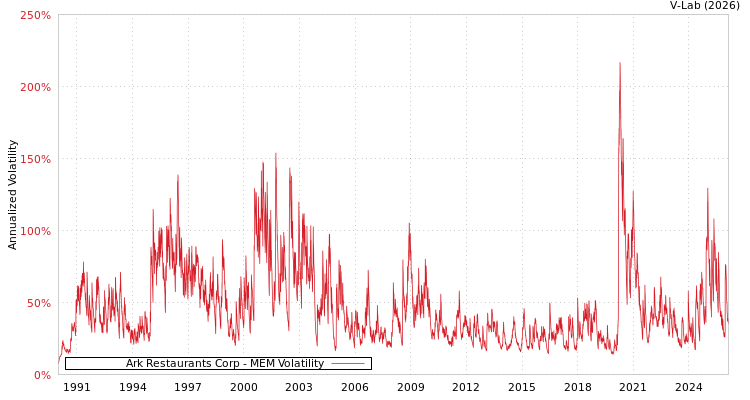 graph of Ark Restaurants Corp MEM