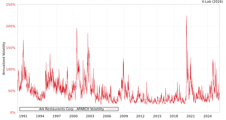 graph of Ark Restaurants Corp APARCH
