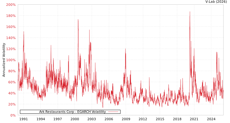 graph of Ark Restaurants Corp EGARCH