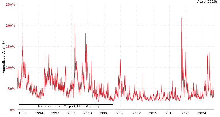 graph of Ark Restaurants Corp GARCH