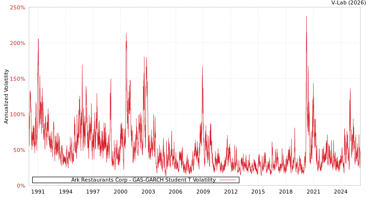 graph of Ark Restaurants Corp GAS-GARCH-T