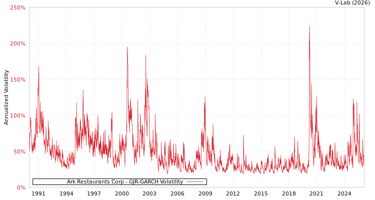 graph of Ark Restaurants Corp GJR-GARCH
