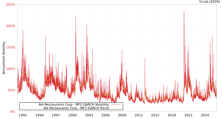 graph of Ark Restaurants Corp MF2-GARCH