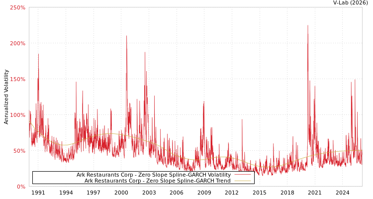 graph of Ark Restaurants Corp S0GARCH