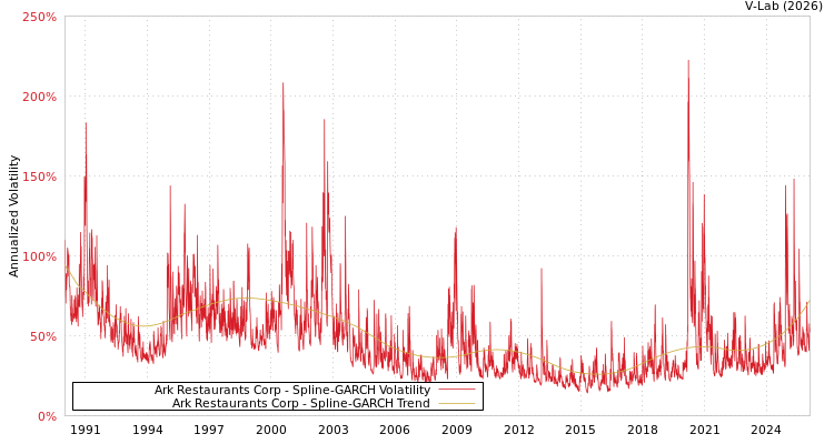 graph of Ark Restaurants Corp SGARCH