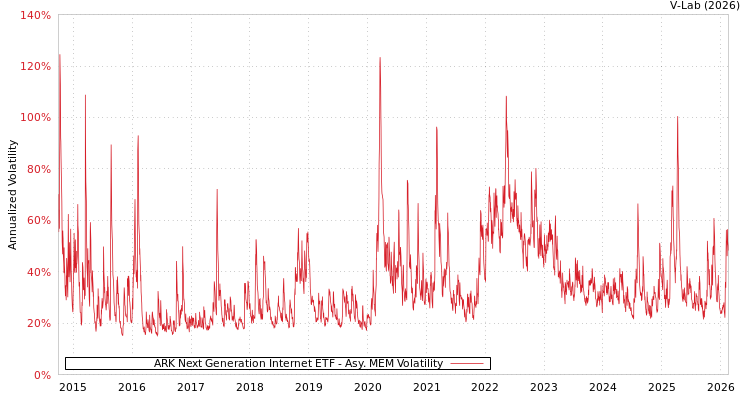 graph of ARK Next Generation Internet ETF AMEM