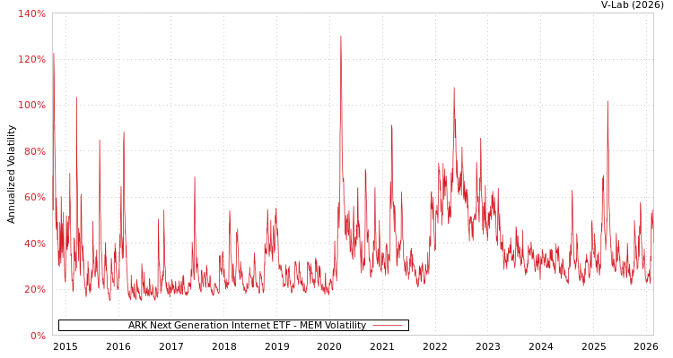 graph of ARK Next Generation Internet ETF MEM