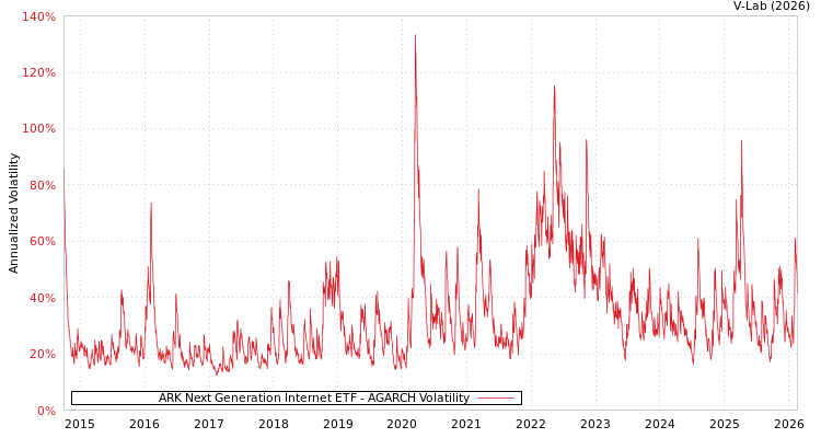 graph of ARK Next Generation Internet ETF AGARCH