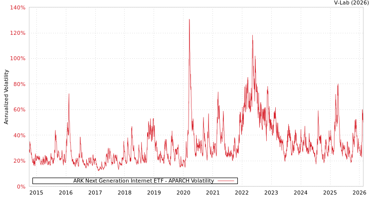 graph of ARK Next Generation Internet ETF APARCH
