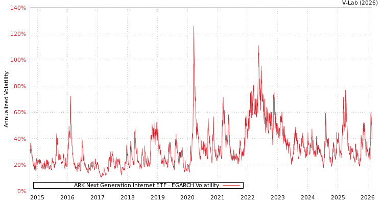 graph of ARK Next Generation Internet ETF EGARCH