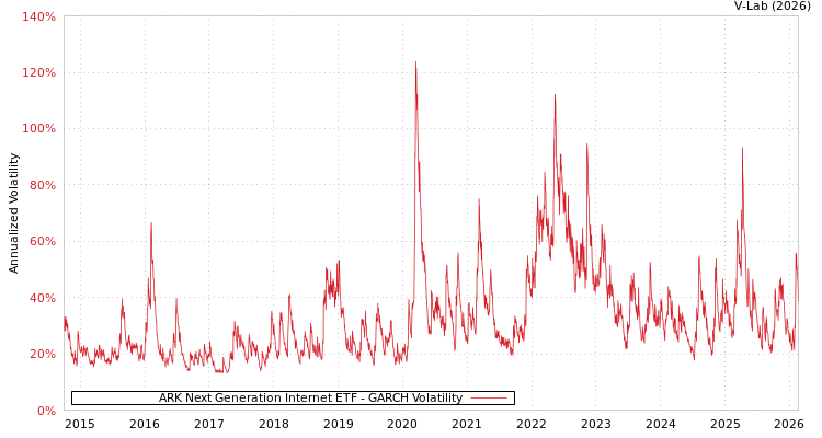 graph of ARK Next Generation Internet ETF GARCH