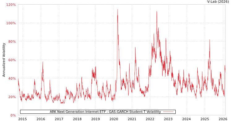 graph of ARK Next Generation Internet ETF GAS-GARCH-T