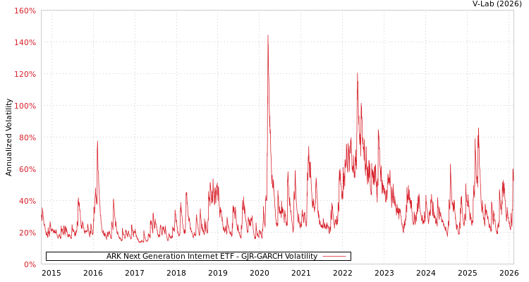 graph of ARK Next Generation Internet ETF GJR-GARCH