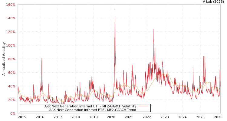 graph of ARK Next Generation Internet ETF MF2-GARCH