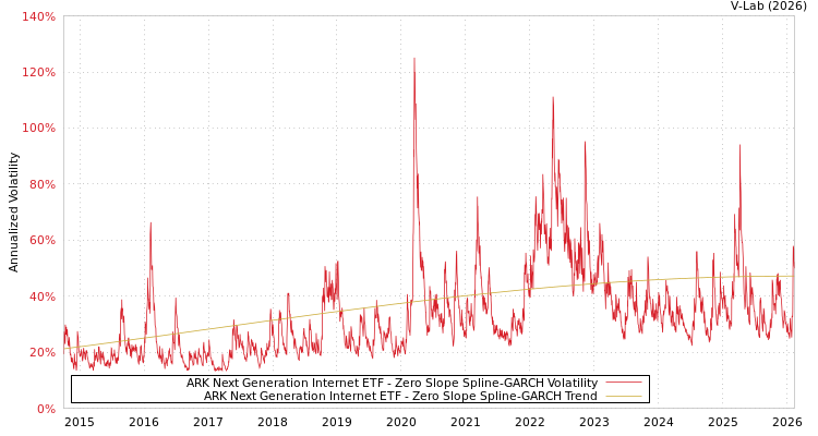 graph of ARK Next Generation Internet ETF S0GARCH