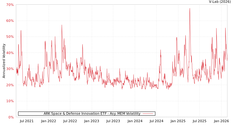 graph of ARK Space & Defense Innovation ETF AMEM