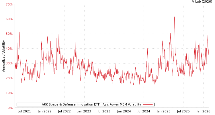 graph of ARK Space & Defense Innovation ETF APMEM