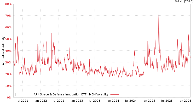 graph of ARK Space & Defense Innovation ETF MEM