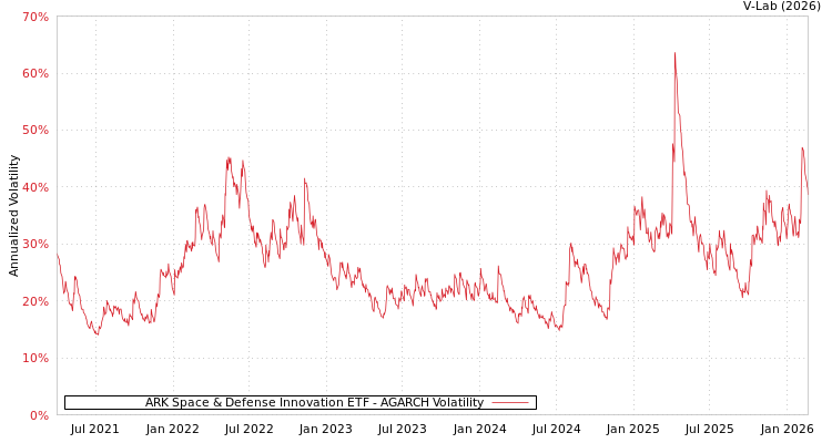 graph of ARK Space & Defense Innovation ETF AGARCH