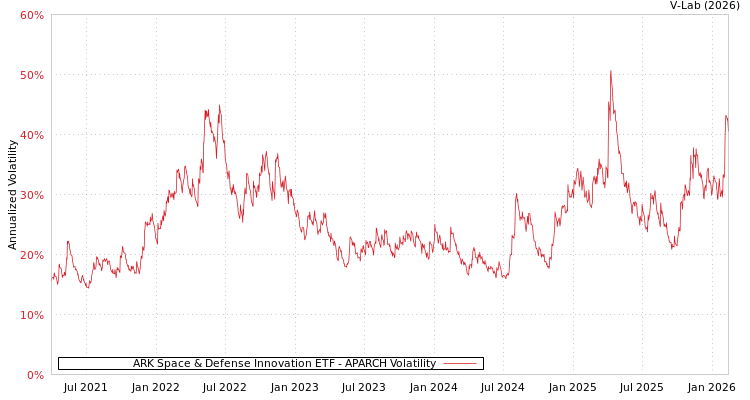 graph of ARK Space & Defense Innovation ETF APARCH