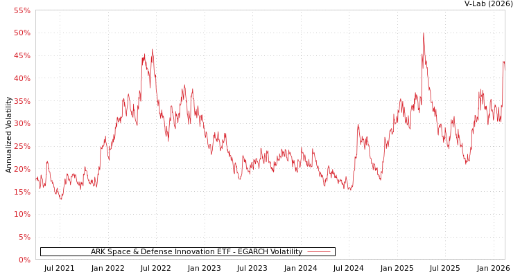graph of ARK Space & Defense Innovation ETF EGARCH