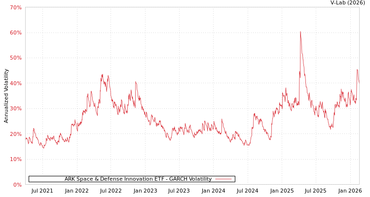 graph of ARK Space & Defense Innovation ETF GARCH