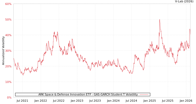 graph of ARK Space & Defense Innovation ETF GAS-GARCH-T
