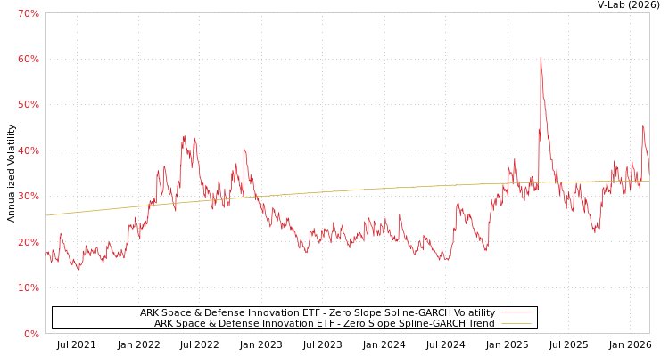 graph of ARK Space & Defense Innovation ETF S0GARCH
