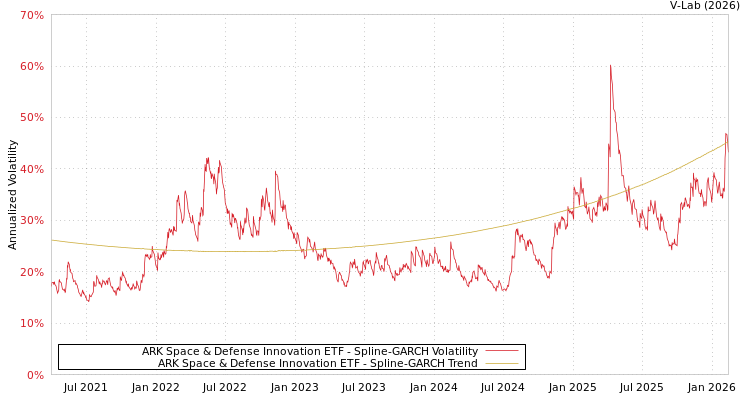 graph of ARK Space & Defense Innovation ETF SGARCH