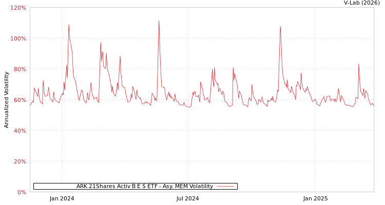 graph of ARK 21Shares Activ B E S ETF AMEM