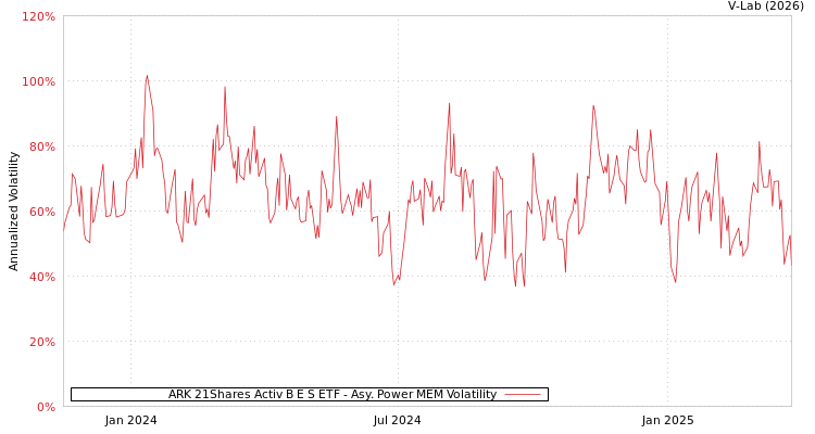 graph of ARK 21Shares Activ B E S ETF APMEM