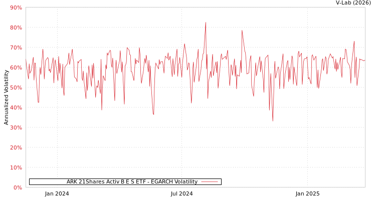 graph of ARK 21Shares Activ B E S ETF EGARCH