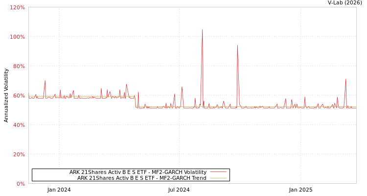 graph of ARK 21Shares Activ B E S ETF MF2-GARCH