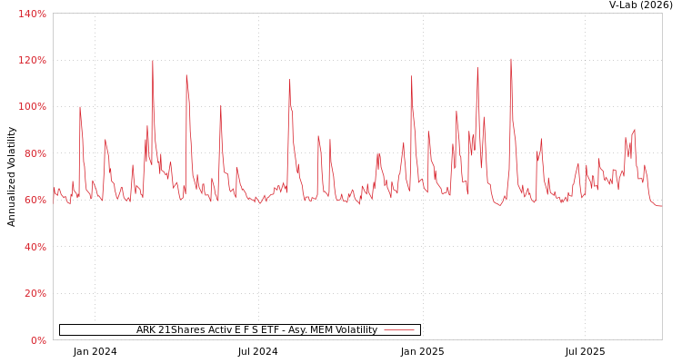graph of ARK 21Shares Activ E F S ETF AMEM