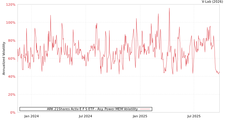 graph of ARK 21Shares Activ E F S ETF APMEM