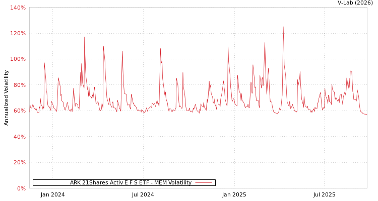 graph of ARK 21Shares Activ E F S ETF MEM